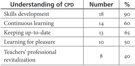 Table 1. Teachers’ Understanding of CPD