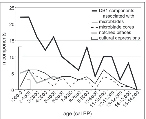 FIG. 3. Calibrated age ranges (2 SD) of DB1 components (n = 160), ordered byassociated technology and age.