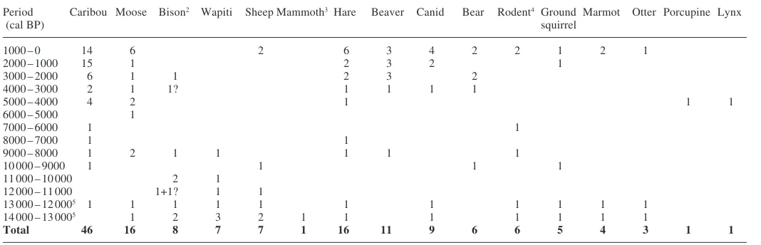 TABLE 1. DB2 component faunal assemblage summary.