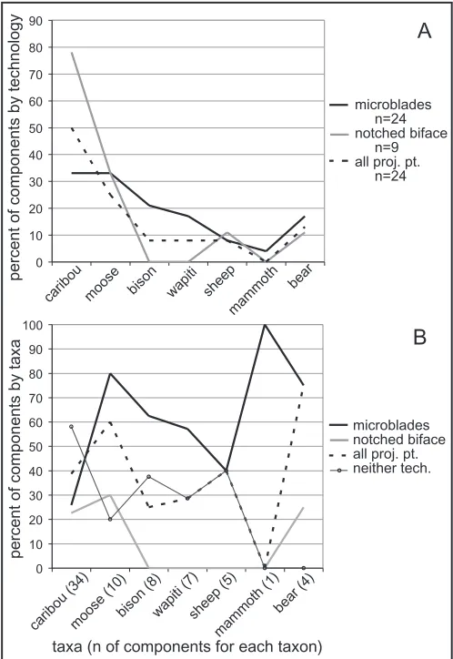 FIG. 4. Relationship of microblades and faunal remains. (A) DB2 componentsdated earlier than 1000 cal BP with fauna/no fauna reported (n = 223); (B) DB2components dated earlier than 1000 cal BP and excavated area of over 50 m2,n = 43.