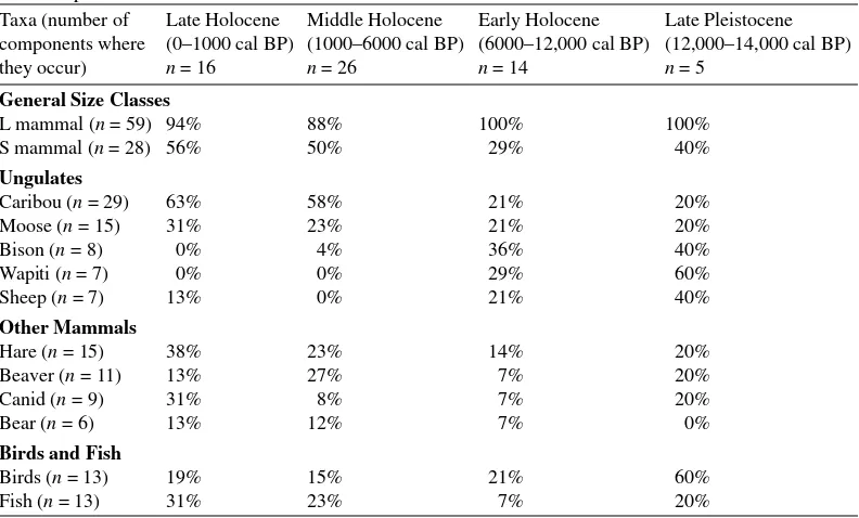 Table 1 Faunal patterning by time period; cells represent percentages of total components per time period withat least 1 specimen of each taxonomic classification.
