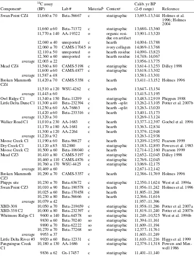 Table A1 Radiocarbon-dated component date list (see Methods section for details). 