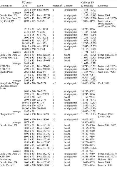 Table A1 Radiocarbon-dated component date list (see Methods section for details).  (Continued)