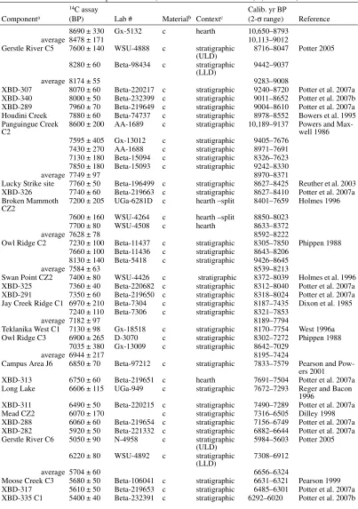 Table A1 Radiocarbon-dated component date list (see Methods section for details).  (Continued)