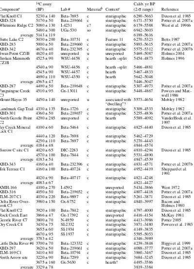 Table A1 Radiocarbon-dated component date list (see Methods section for details).  (Continued)