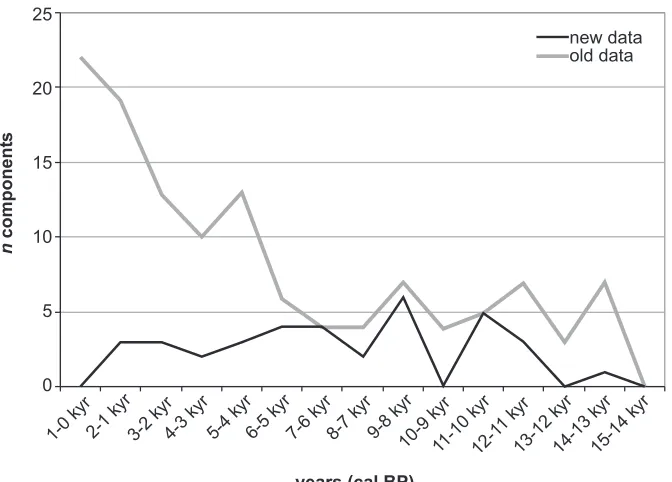 Figure 3 Comparison of component age distributions from recent surveys in the mid-Tanana basin (Potteret al