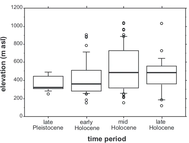 Figure 5 Box plots of elevation by time period