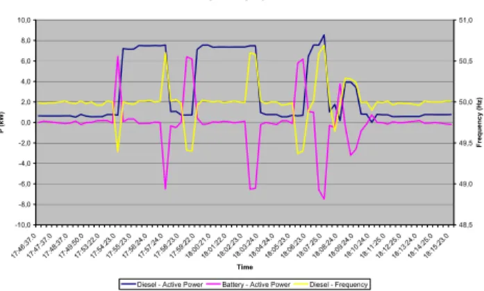 Fig. 4: Single storage system results 