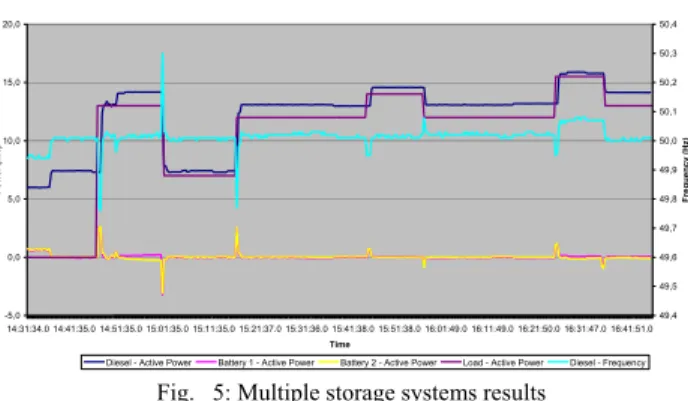 Fig.   5: Multiple storage systems results 