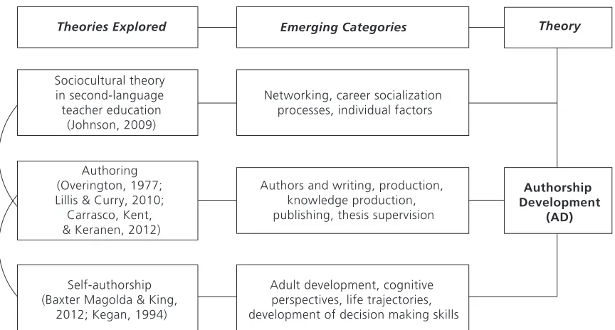 Figure 3. A Theoretical Approach to Authorship Development