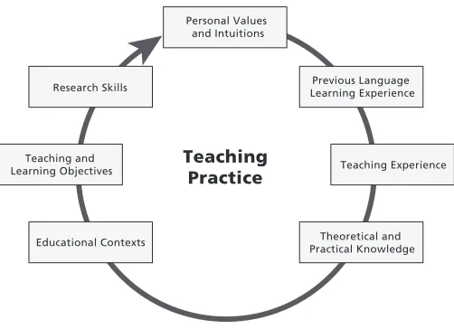 Figure 1. Reflective Cycle of Teaching Practice