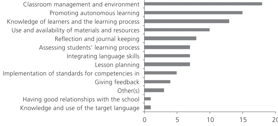 Figure 1. Participants’ Perceptions of Problems During the Practicum