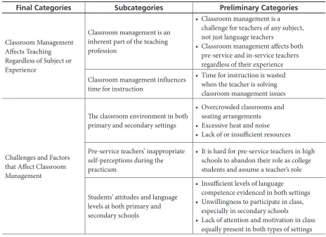 Table 1. Final Categories and Subcategories