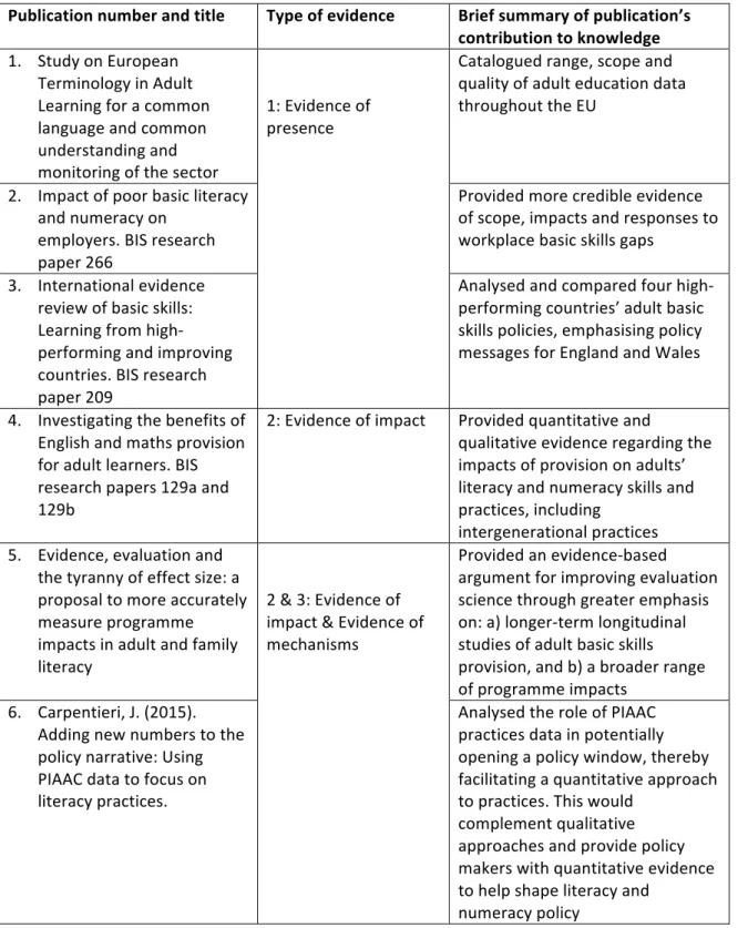 Table	1:	Summary	of	publications	by	evidence	type	and	contribution	to	knowledge	 Publication	number	and	title	 Type	of	evidence	 Brief	summary	of	publication’s	