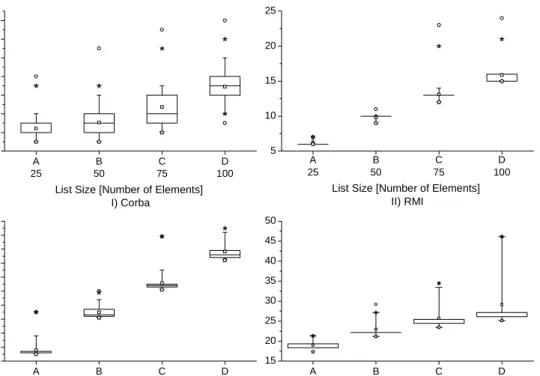 Figure 4: Statistical Box Charts showing response times for each of the four experimented cases