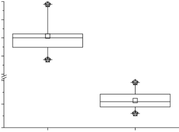 Figure 7: Statistical Box Charts showing code migration times involved in the programmable  network performance monitoring systems