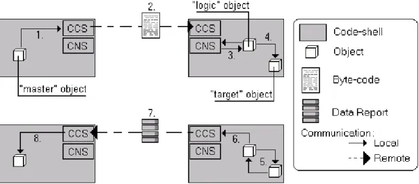 Figure 2: A typical constrained mobility application scenario running inside two remote CodeShells