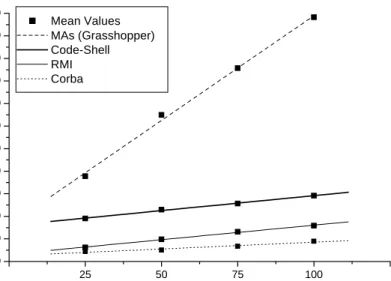 Figure 3: Mean values and best linear fit of response times. 