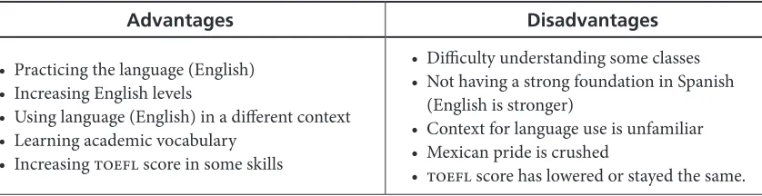 Table 2. Advantages and Disadvantages for Taking CLIL Classes