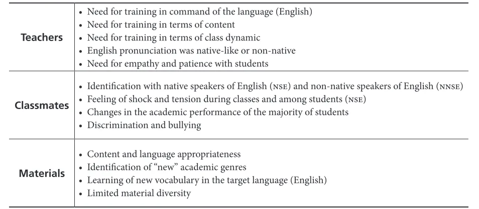 Table 1. First Perceptions About Teachers, Classmates and Materials in the CLIL Classes