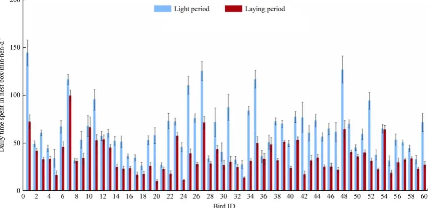 Figure 2 Note: The blue bars represent time spent during the light period (05:00 to 21:00) while the red bars represent time spent during the laying period (05:00 to 11:00)