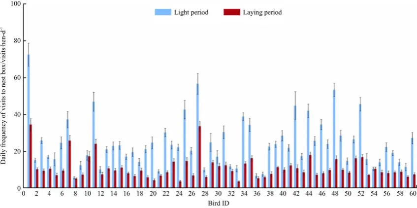 Figure 4  Hourly time spent in the nest box (min/hr-hen) and frequency of visits to nest box (visits/hr-hen) by the laying hens 