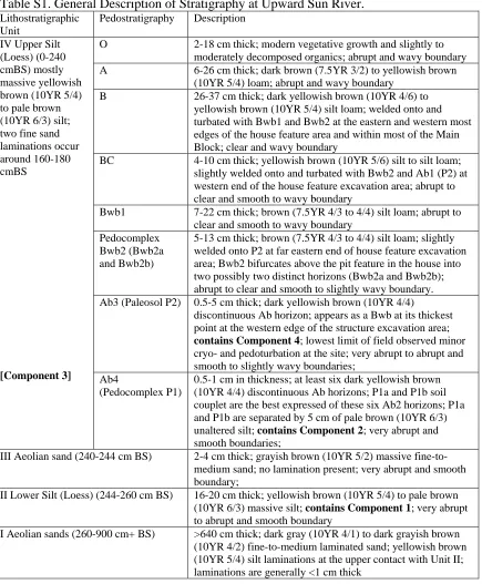 Table S1. General Description of Stratigraphy at Upward Sun River. Lithostratigraphic Pedostratigraphy Description 