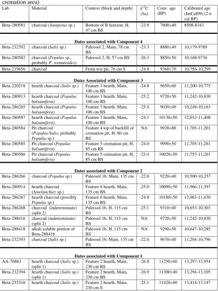 Table S2. Radiocarbon assay data (ordered by strata and block; Block H refers to the cremation area) 13