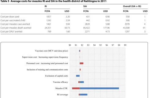 Table 3 Vaccine doses used, vaccinated children and  wasted doses of  measles RI and  SIA in  the health district of Natitingou in 2011