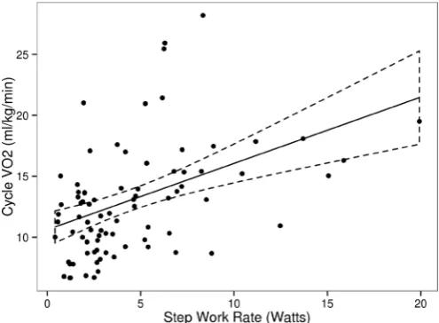 Table 3 Correlation table for step oximetry exercise performance indices—Pearson’s R (95% CIs)