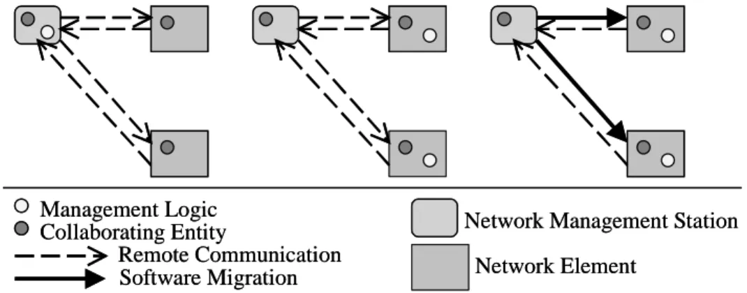 Figure 2-2: Evolution of network management approaches 