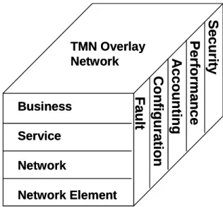 Figure 2-3: TMN management dimensions 