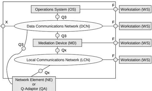 Figure 2-4: The TMN reference model 