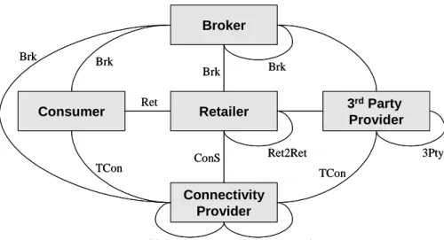 Figure 2-5: The TINA business model  The reference points identified are as follows (also see Figure 2-5):  