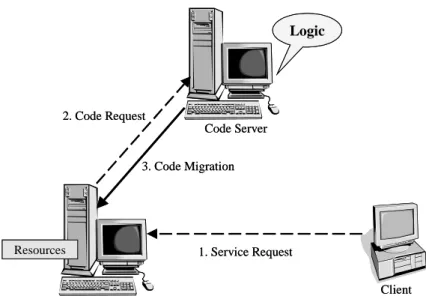 Figure 3-1:  Code on Demand (COD) 