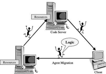 Figure 3-3: Mobile Agent (MA) paradigm  