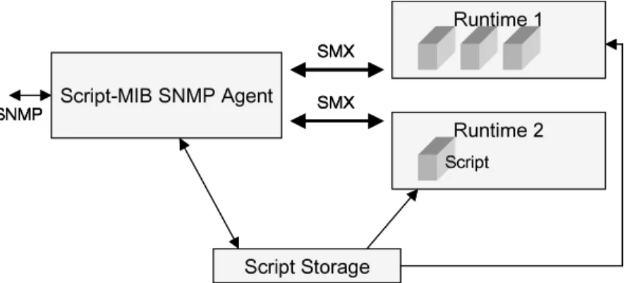 Figure 3-5: SMX process and communication model 