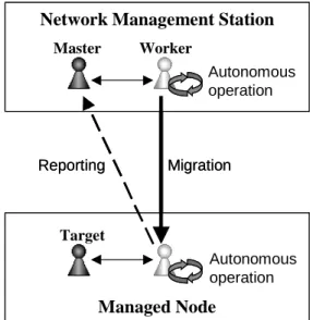 Figure 4-1: Constrained mobility for mobile agent-based network management 