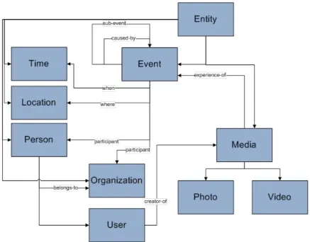 Figure 2.2: Example of simpliﬁed entity-oriented model for event and media management.