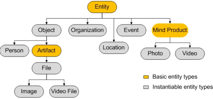 Figure 2.3: Simpliﬁed Lattice of Entity Types.