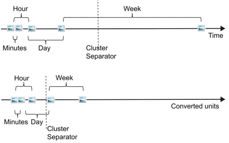 Figure 3.2: Scaling by ψ(∆n) and MMC on temporal scale