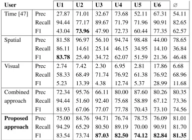 Table 3.2: Experimental results for automatic event detection in relation to the user’s albumorganization.