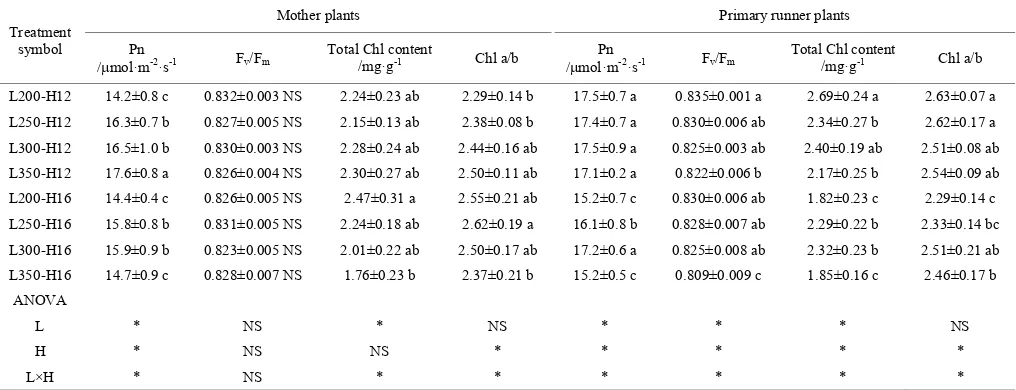 Table 2  Growth of primary runner plants and secondary runner plants as affected by light intensity and photoperiod 