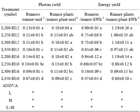 Table 4  Photon yield and energy yield in runners and runner plants as affected by light intensity and photoperiod 