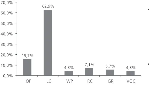 Figure 2. Absolute and Percentage Frequency  of Skills and Language Aspects6