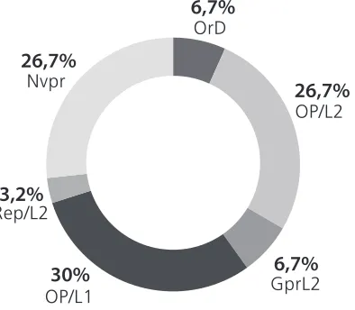 Figure 3. Absolute and Percentage Frequency  of Students’ Participation and Responses7
