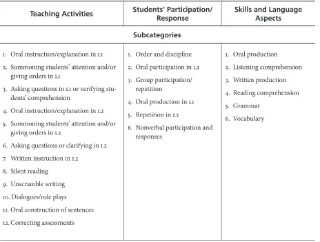 Table 1. Categories and Subcategories Found in the Data Analysis