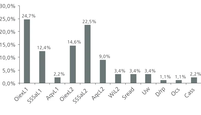 Figure 1. Absolute and Percentage Frequency of Teaching Activities2