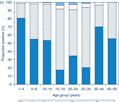 Figure 1b.Cross-sectional distribution of anti-pertussis toxinIgG levels in the NSW population in eight age groups (1–4through to 45–59 years) in 2002.