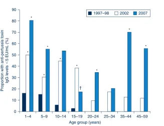 Figure 2.Cross-sectional proportion of anti-pertussis toxin IgG levels ($62.5 EU/mL) in the NSW population in eight age groups(1–4 years through to 45–59 years) in 1997–98, 2002 and 2007.